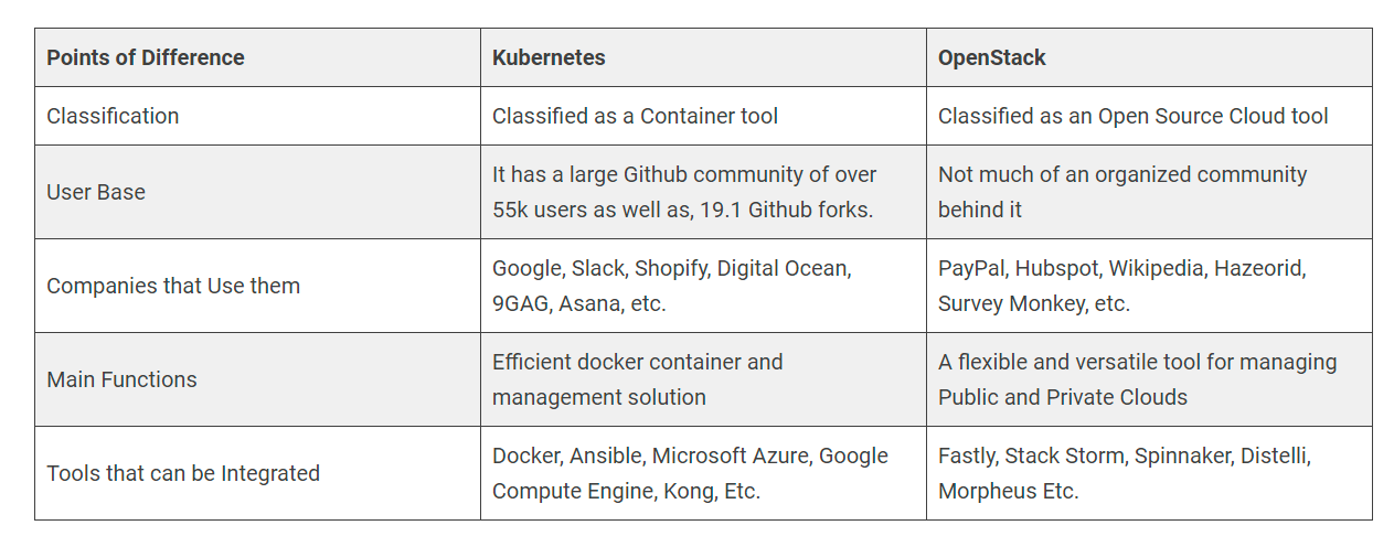 Differences between Kubernetes and Openstack in 5 key points - Aliouche ...